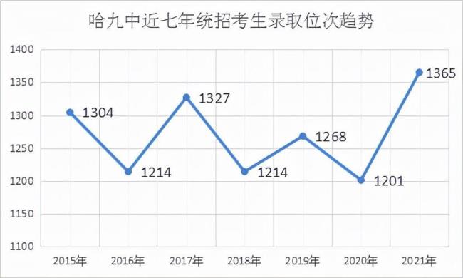 天津市九中高考上线率