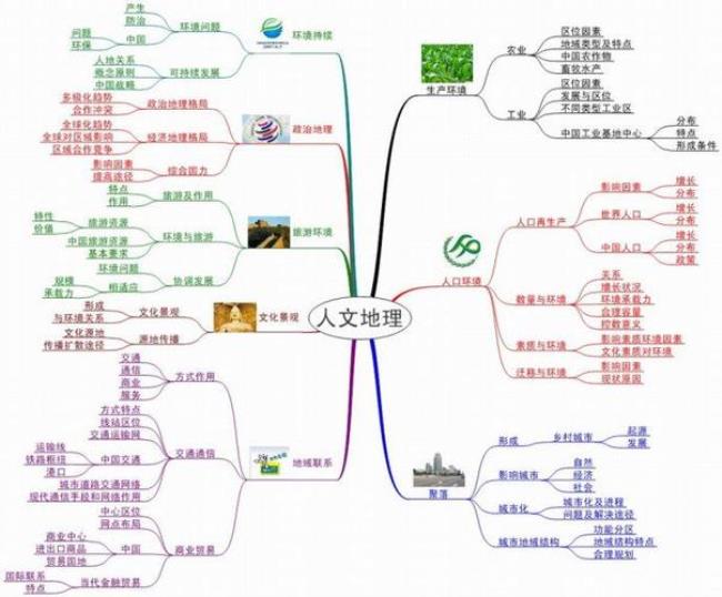 人文地理学把城市化分几个类型