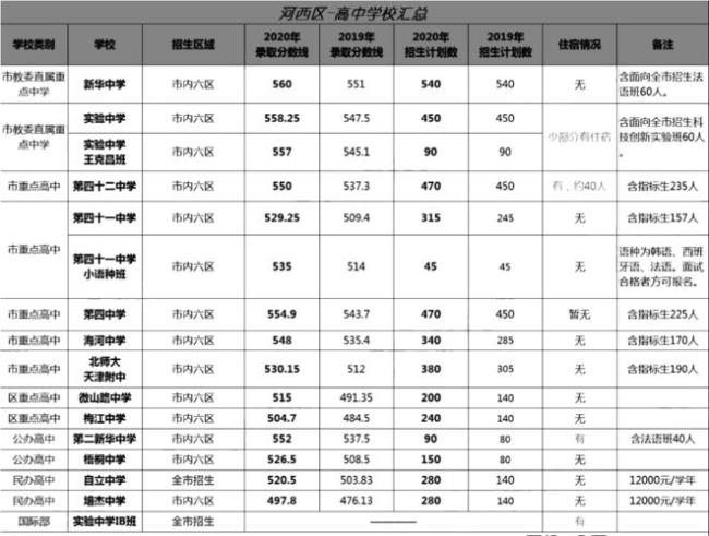 天津西青区能考市内高中吗