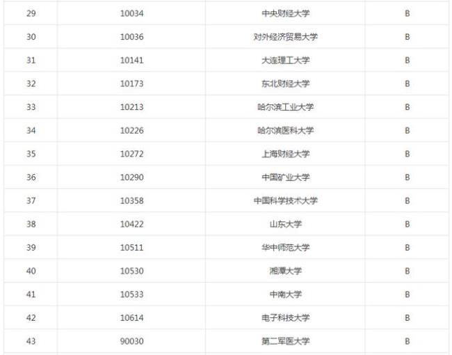 考研b类地区都有哪些大学护理