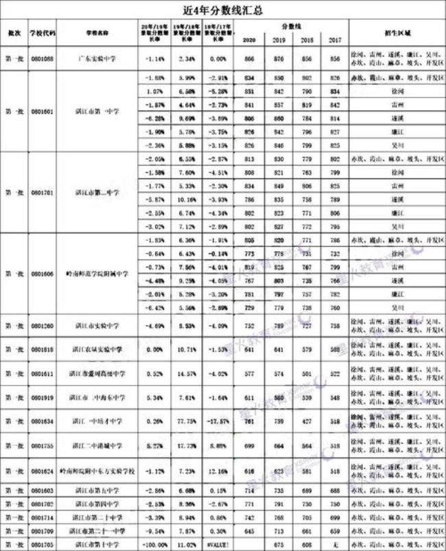 湛江民办高中学费一览表