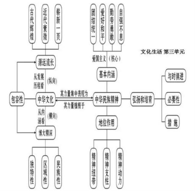 文化的内涵与功能框架