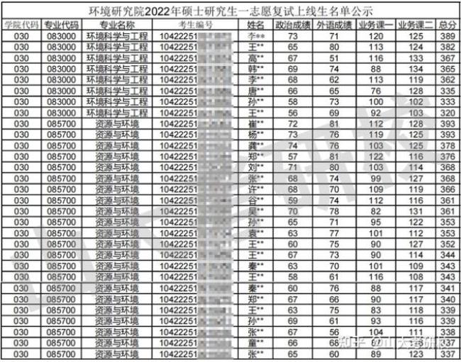 山东大学2022考研报名人数