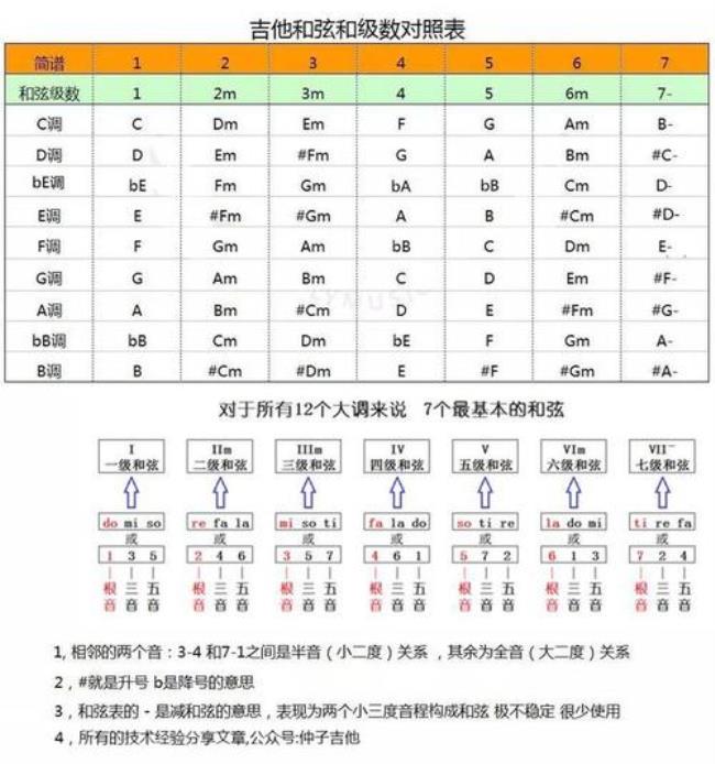 电子琴和弦编配口诀图