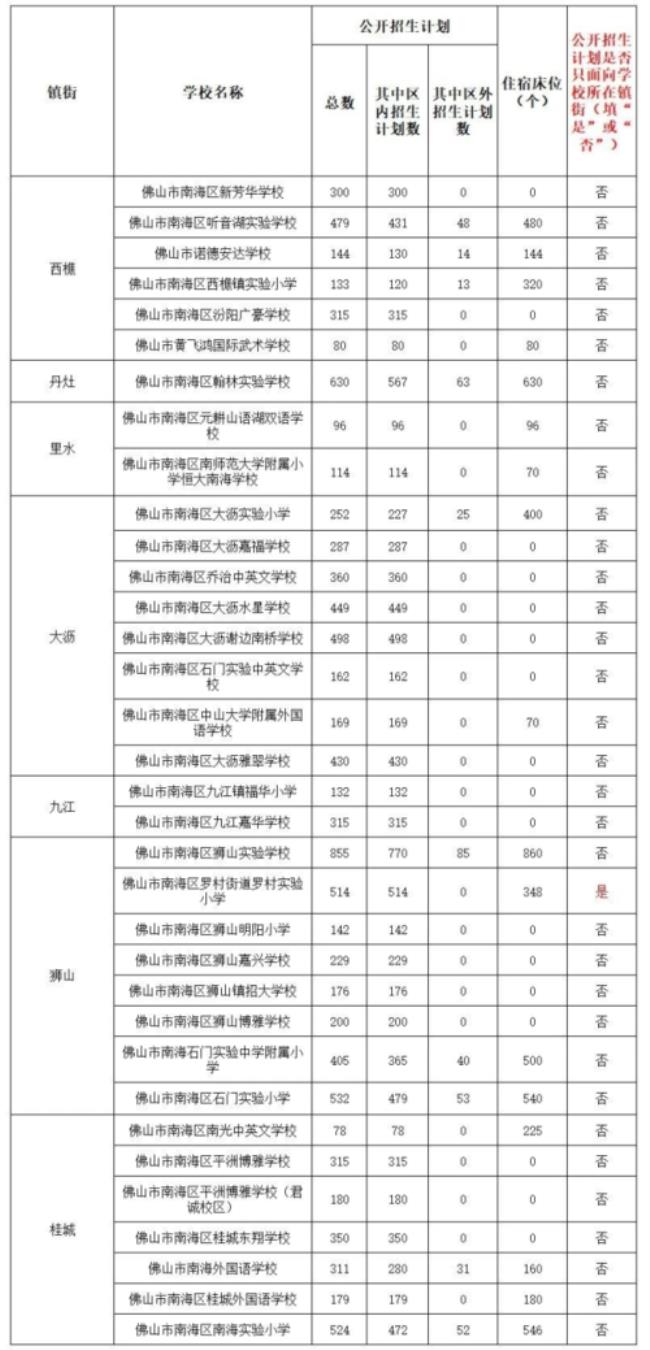 佛山市私立高中排名