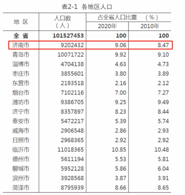 滨州市第七次人口普查结果人数