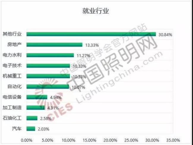 光电信息就业方向咋样