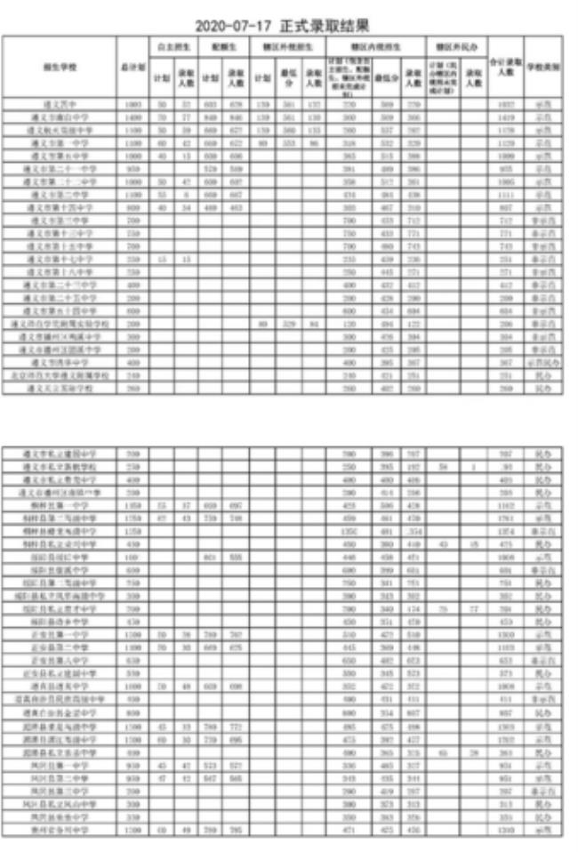 2022年商丘四高录取分数线是多少