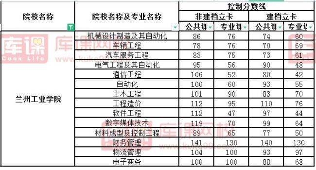 兰州文理学院专升本的专业