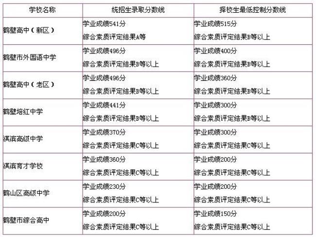 初三毕业成绩怎样查询