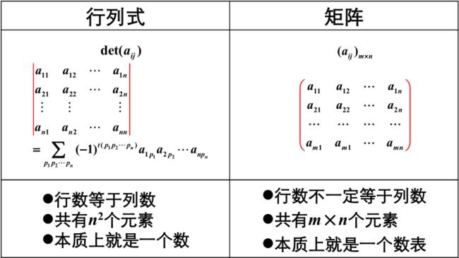 a是n阶矩阵是几行几列