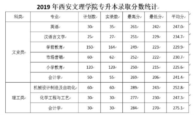 西安大学有哪些学校及录取分