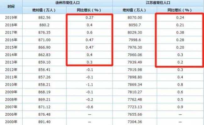 徐州市的市区人口数量是多少