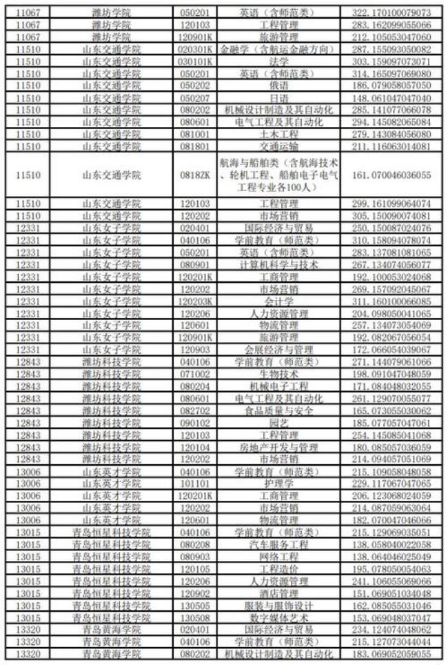 山东专升本院校有哪些