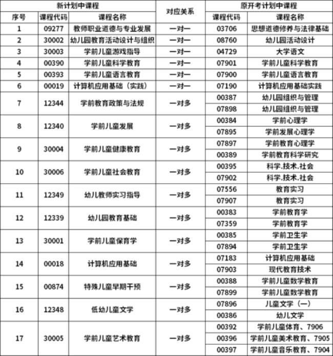 学前教育大专可以换专业吗