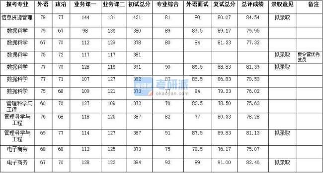 管理类专业考研总分多少分