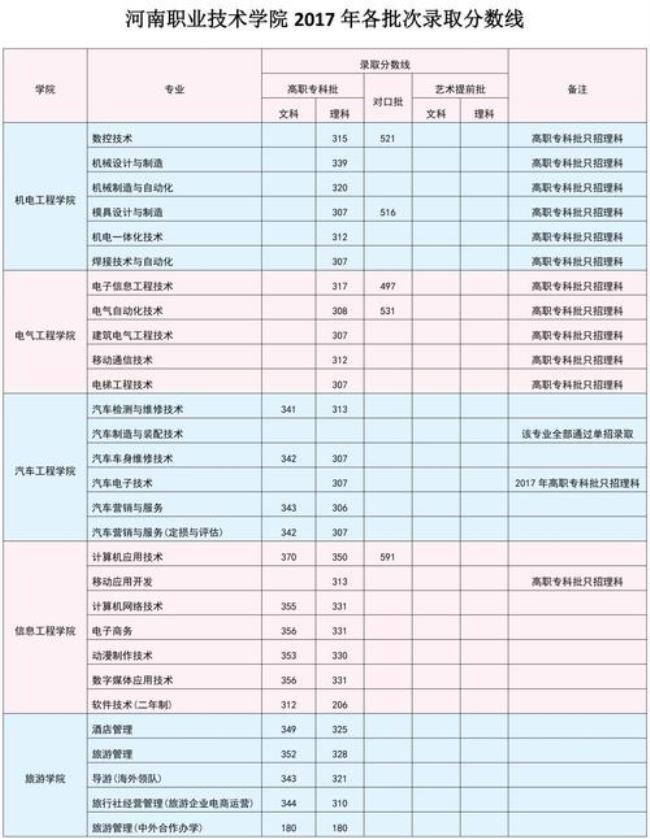 河南职业技术学院咋收费的