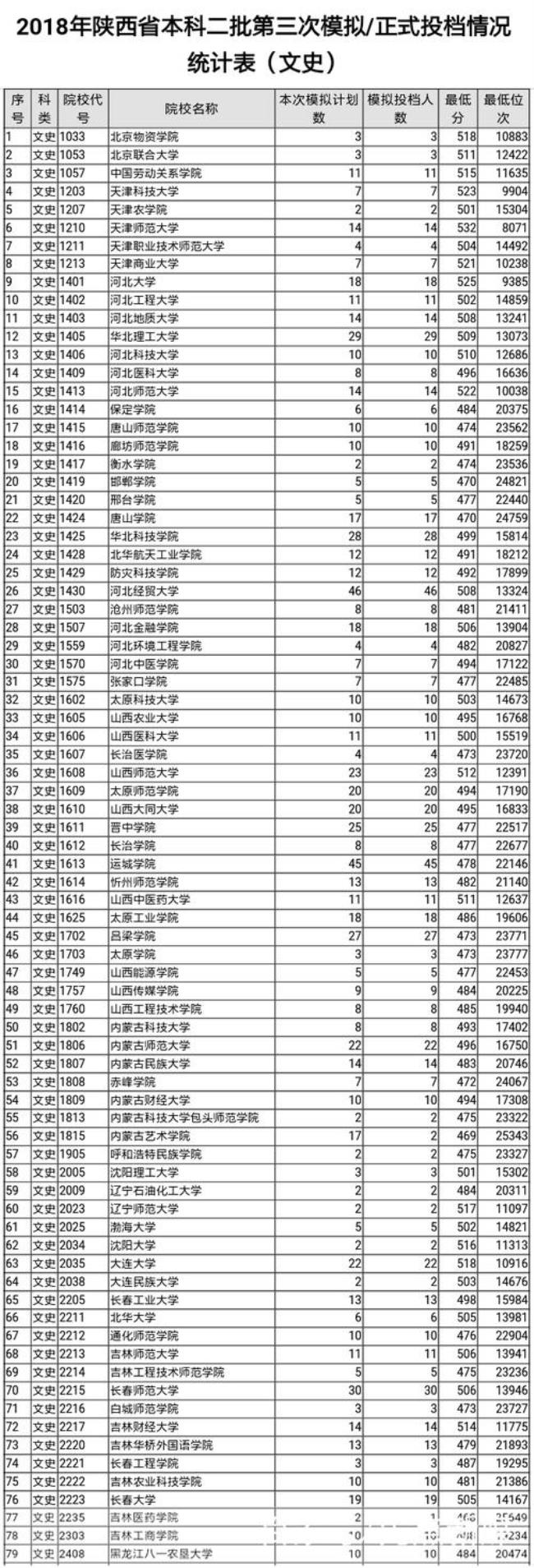 陕西高考前2000名可报什么学校