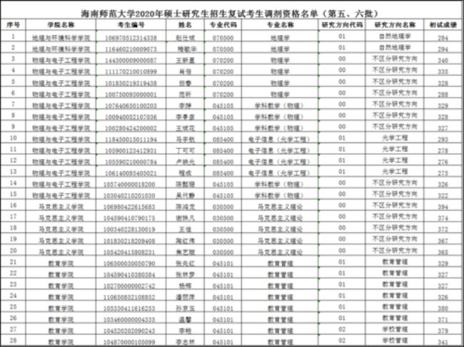 海南师范大学研究生是什么档次