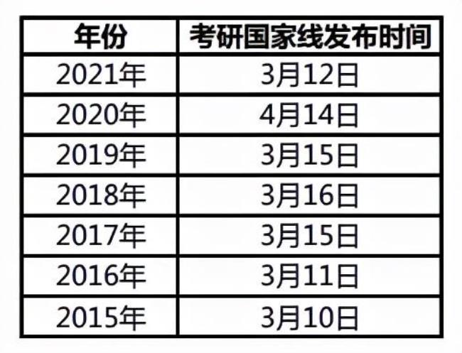 考研成绩校排名什么时候出