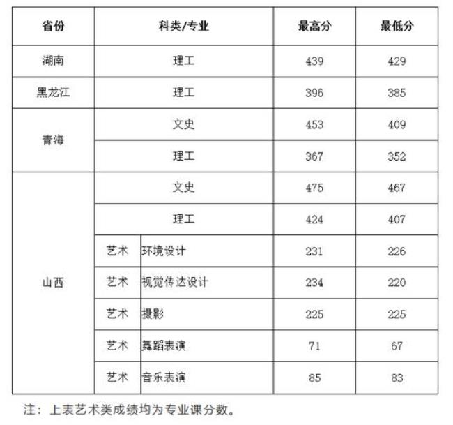 西安华清学院二本学费