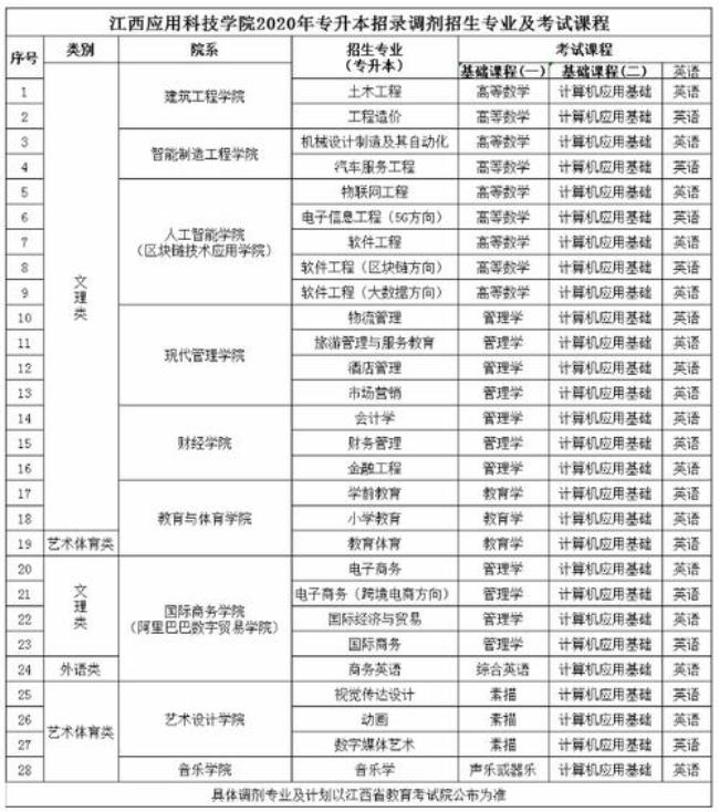 江西应用科技学院专科学费