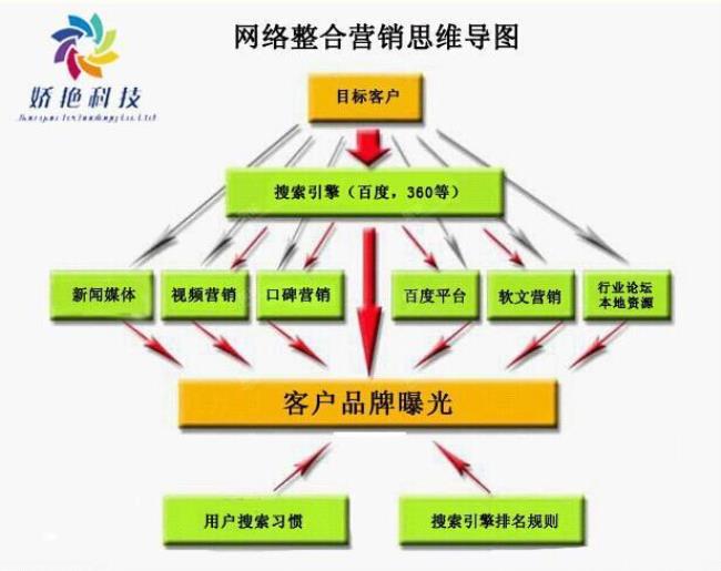 企业网络营销推广方法研究