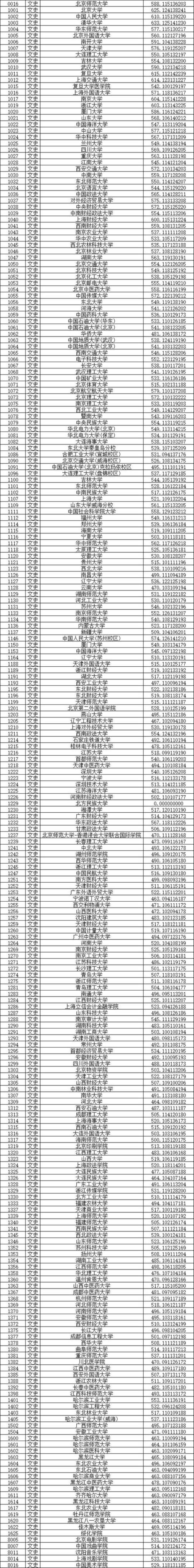2022黑龙江高考二本预测多少分