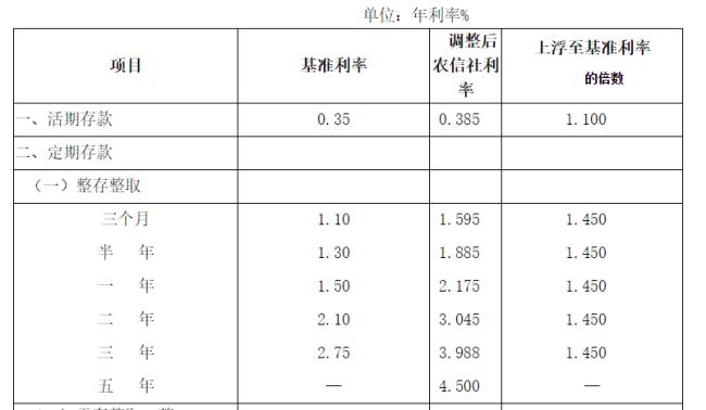 潍坊农商行定期存款利率