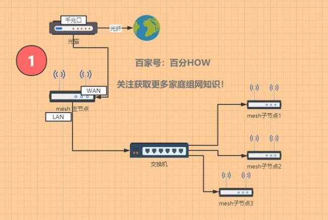 红米路由器和tp路由器mesh组网