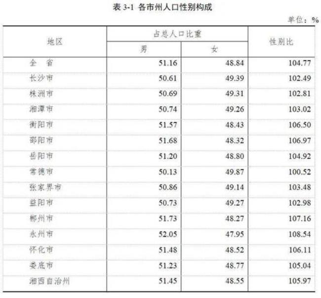 海南的男女比例是多少