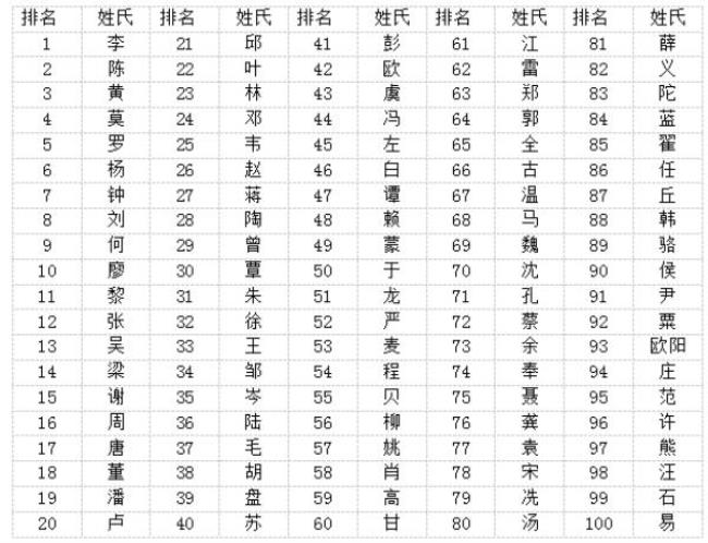 百家姓氏子排第几