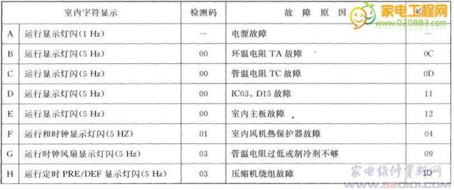 三星多联机空调故障代码大全