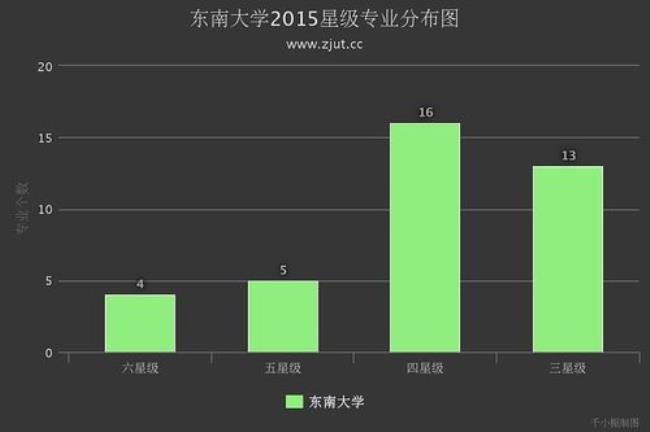 东南大学载运工具专业好就业吗