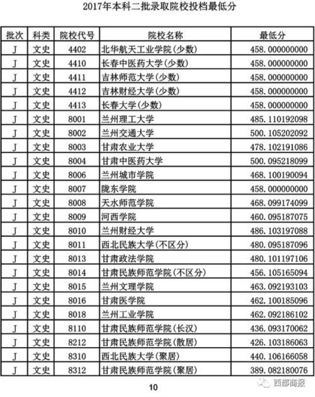 高考陕西和甘肃哪里录取线低