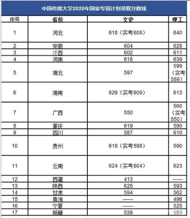 1999年广西高考录取分数线