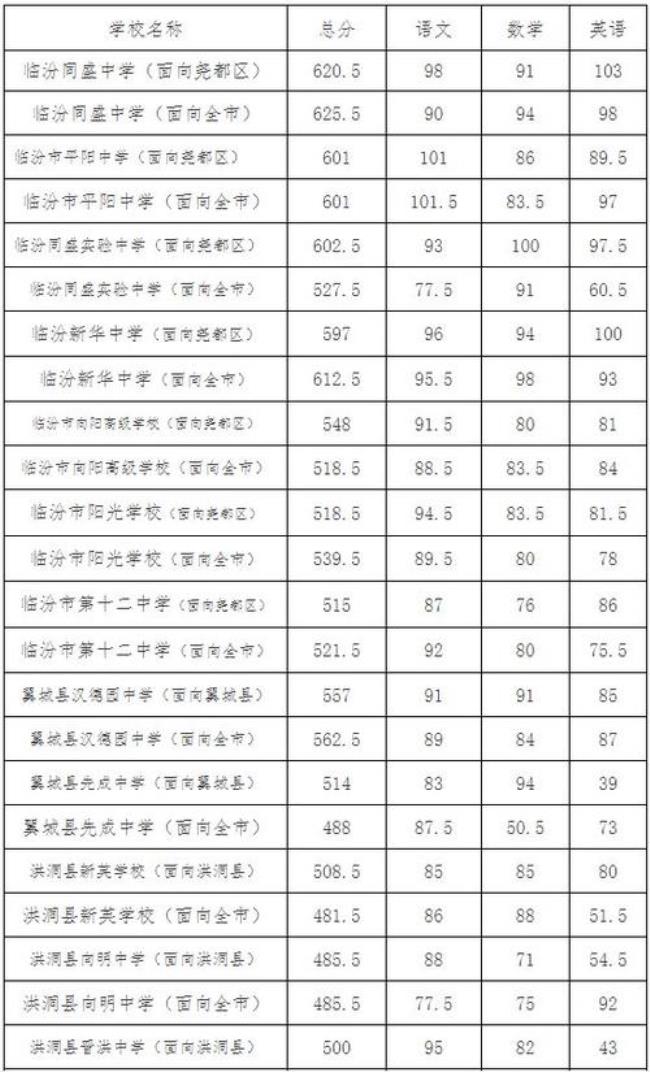 2015萧县鹏程中考分数线是多少