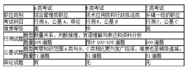 林业局公务员考试科目有哪些