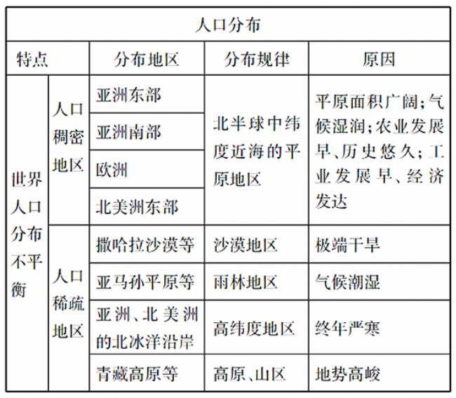 世界人口包括哪两个方面