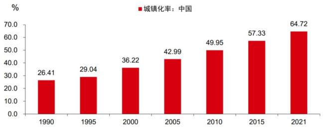2010年四川各市城镇化率