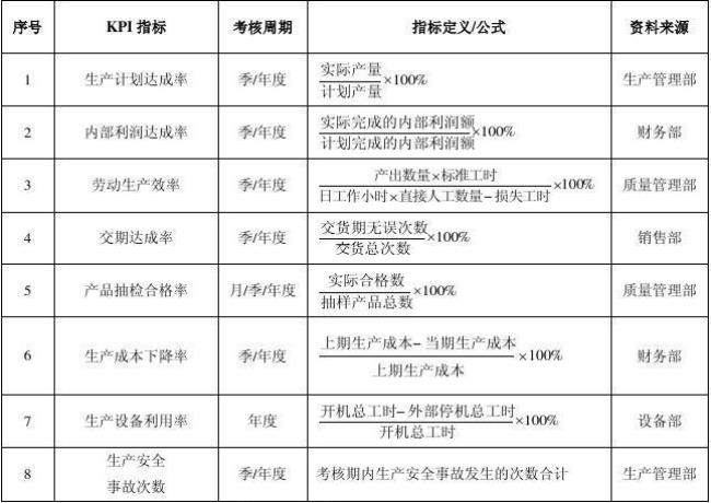 kpi绩效考核的总分是否能超过100