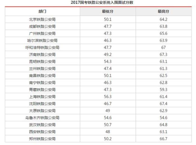 铁路公安是国考还是省考