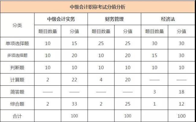 中级会计师考试科目有哪些