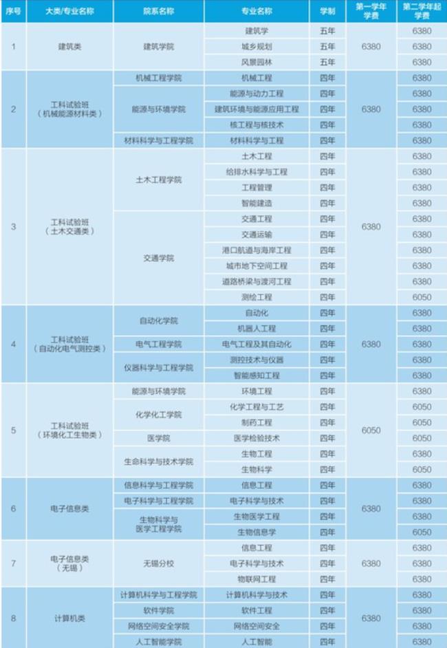 东南大学港航专业就业质量好吗