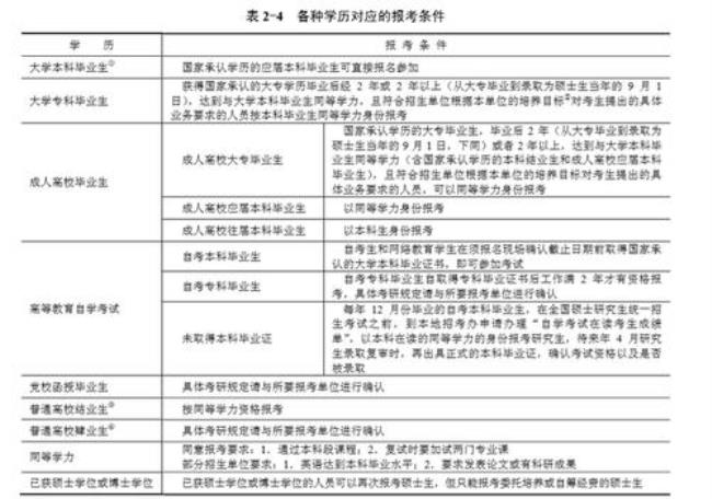 护士研究生报考条件