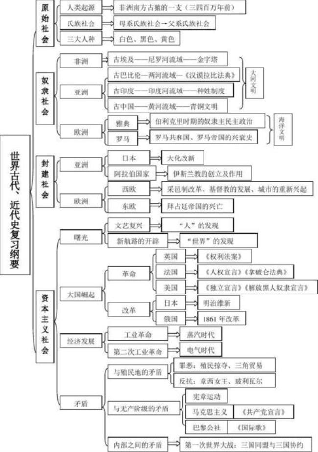 世界历史与世界史有什么区别