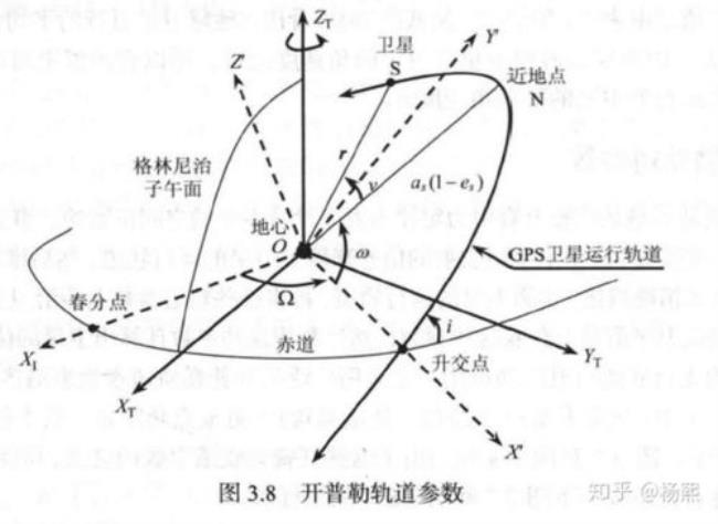 gps历书多久更新