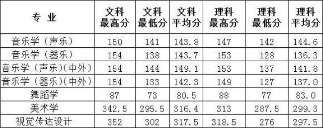 河南省师范学校今年录取分数线