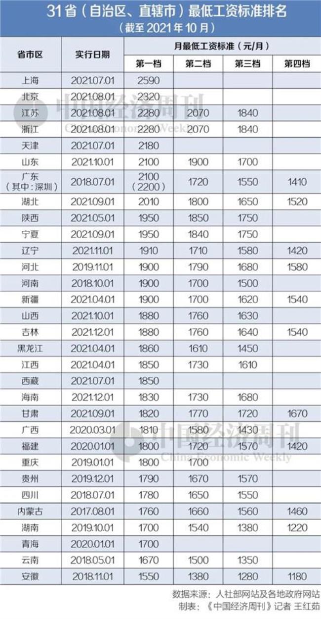 安徽最低工资标准2022年最新消息