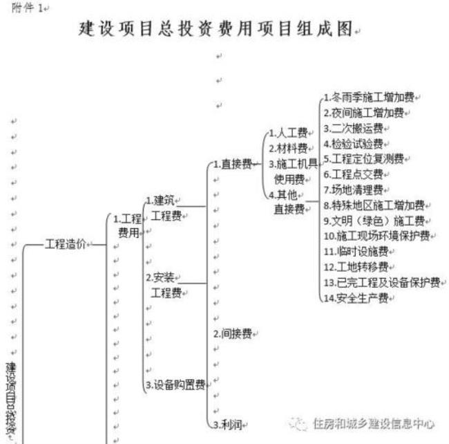 建设项目总投资的分类